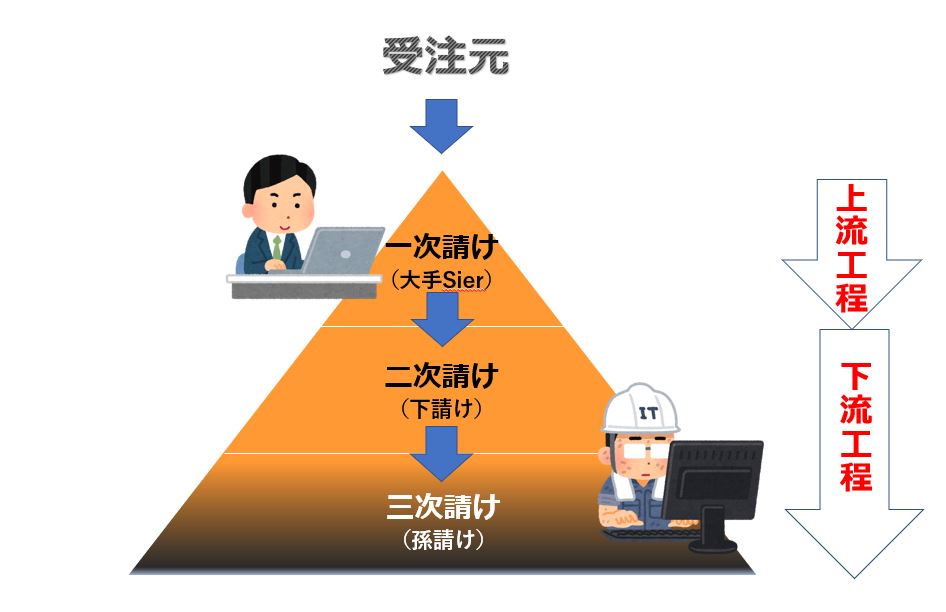 SIerのピラミッド