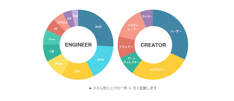 ジョビートの手数料のグラフ