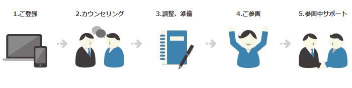 レバテックフリーランスご利用の流れ図解