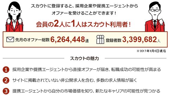 スカウトメールの図解