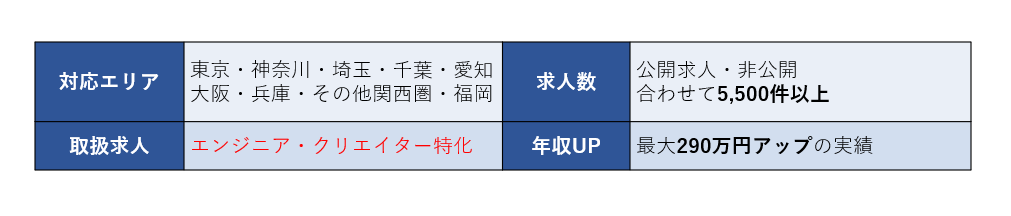 レバテックキャリアのグラフ